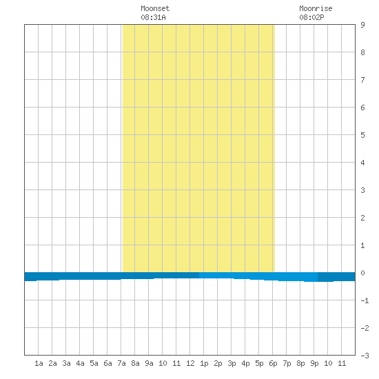 Seadrift tide chart for Tuesday, February 7, 2023