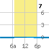 Seadrift tide chart for Tuesday, February 7, 2023