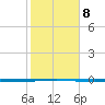 Seadrift tide chart for Wednesday, February 8, 2023