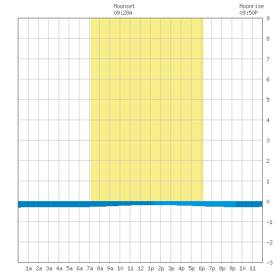 Seadrift tide chart for Thursday, February 9, 2023