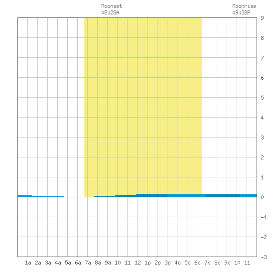 Seadrift tide chart for Friday, March 10, 2023