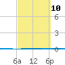 Seadrift tide chart for Friday, March 10, 2023