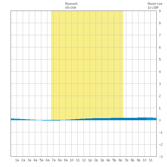 Seadrift tide chart for Saturday, March 11, 2023