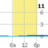 Seadrift tide chart for Saturday, March 11, 2023