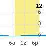 Seadrift tide chart for Sunday, March 12, 2023