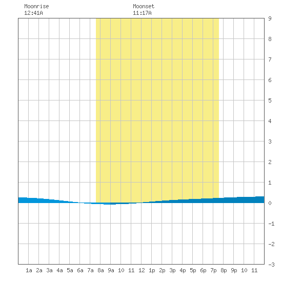 Seadrift tide chart for Monday, March 13, 2023
