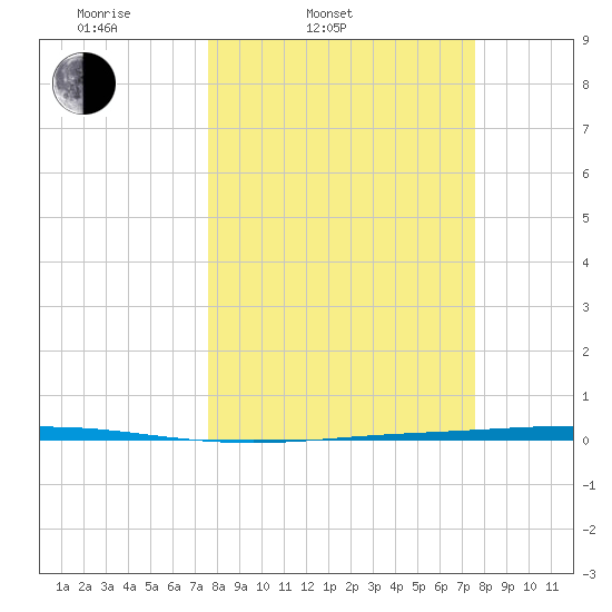 Seadrift tide chart for Tuesday, March 14, 2023