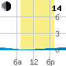Seadrift tide chart for Tuesday, March 14, 2023