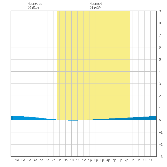 Seadrift tide chart for Wednesday, March 15, 2023