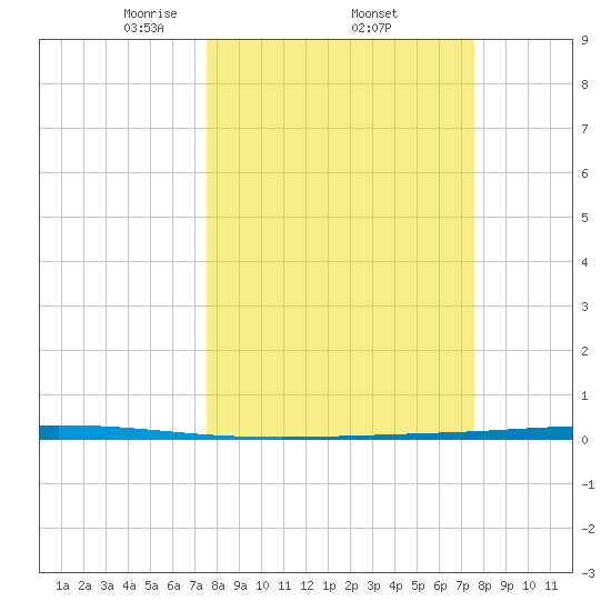 Seadrift tide chart for Thursday, March 16, 2023