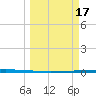Seadrift tide chart for Friday, March 17, 2023