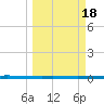 Seadrift tide chart for Saturday, March 18, 2023