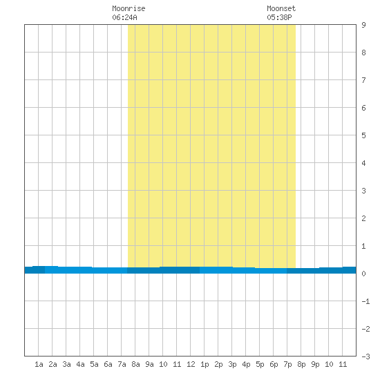 Seadrift tide chart for Sunday, March 19, 2023