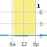 Seadrift tide chart for Wednesday, March 1, 2023