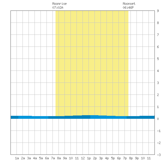 Seadrift tide chart for Monday, March 20, 2023