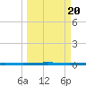Seadrift tide chart for Monday, March 20, 2023