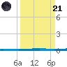 Seadrift tide chart for Tuesday, March 21, 2023