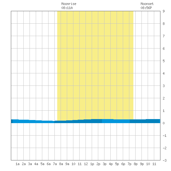 Seadrift tide chart for Wednesday, March 22, 2023