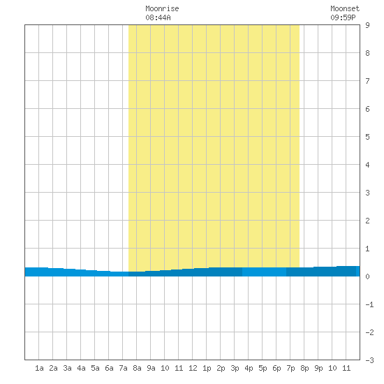 Seadrift tide chart for Thursday, March 23, 2023