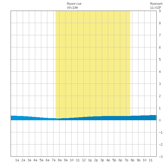 Seadrift tide chart for Friday, March 24, 2023