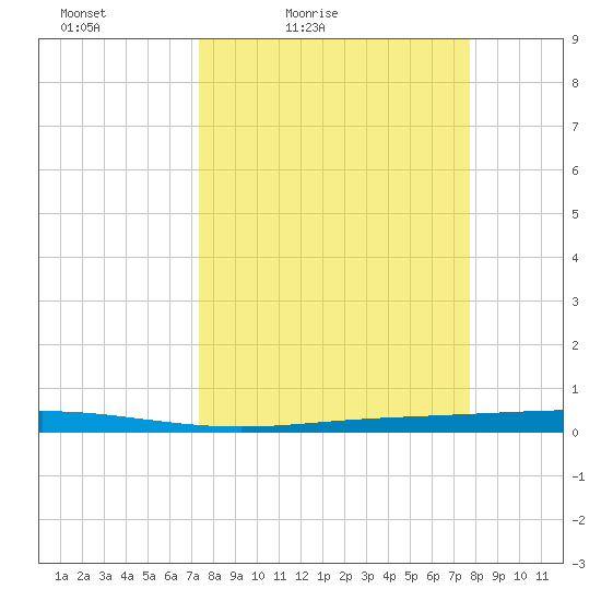 Seadrift tide chart for Monday, March 27, 2023