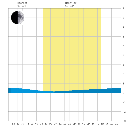 Seadrift tide chart for Tuesday, March 28, 2023