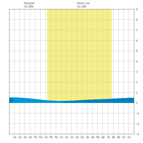Seadrift tide chart for Wednesday, March 29, 2023