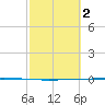 Seadrift tide chart for Thursday, March 2, 2023