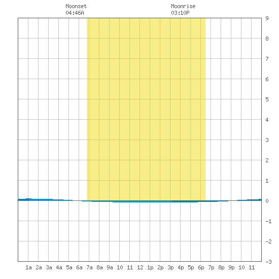 Seadrift tide chart for Friday, March 3, 2023