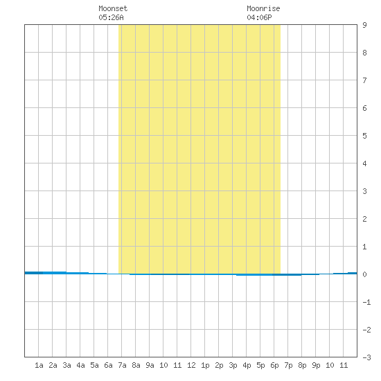 Seadrift tide chart for Saturday, March 4, 2023