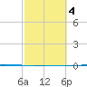 Seadrift tide chart for Saturday, March 4, 2023