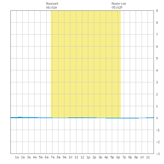 Seadrift tide chart for Sunday, March 5, 2023