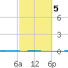 Seadrift tide chart for Sunday, March 5, 2023