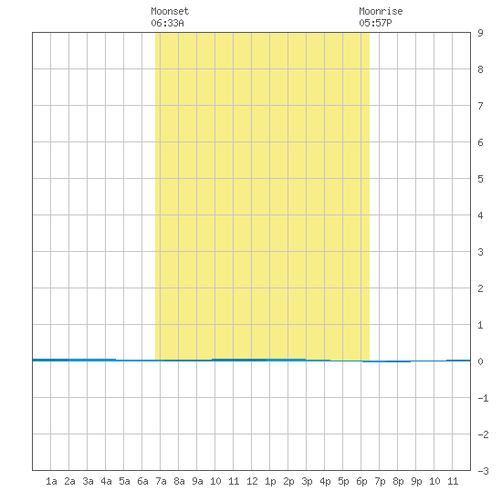 Seadrift tide chart for Monday, March 6, 2023