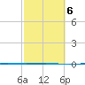 Seadrift tide chart for Monday, March 6, 2023