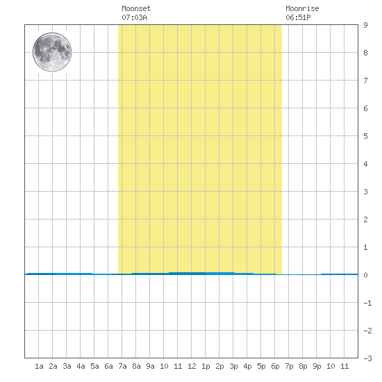 Seadrift tide chart for Tuesday, March 7, 2023