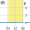 Seadrift tide chart for Tuesday, March 7, 2023