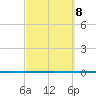 Seadrift tide chart for Wednesday, March 8, 2023