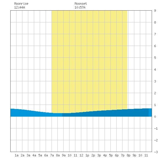 Seadrift tide chart for Tuesday, April 11, 2023