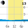 Seadrift tide chart for Thursday, April 13, 2023