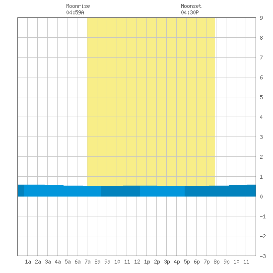 Seadrift tide chart for Sunday, April 16, 2023