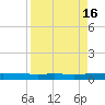 Seadrift tide chart for Sunday, April 16, 2023