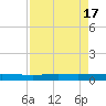 Seadrift tide chart for Monday, April 17, 2023