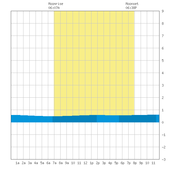 Seadrift tide chart for Tuesday, April 18, 2023