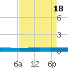 Seadrift tide chart for Tuesday, April 18, 2023