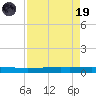 Seadrift tide chart for Wednesday, April 19, 2023