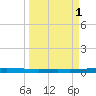 Seadrift tide chart for Saturday, April 1, 2023