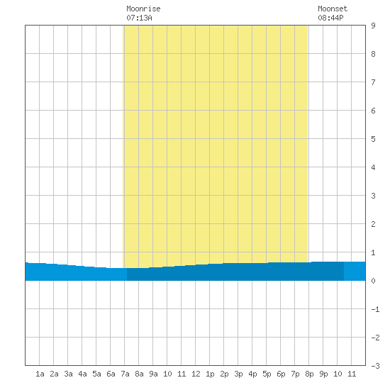 Seadrift tide chart for Thursday, April 20, 2023