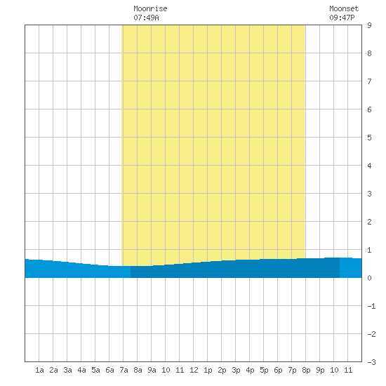 Seadrift tide chart for Friday, April 21, 2023