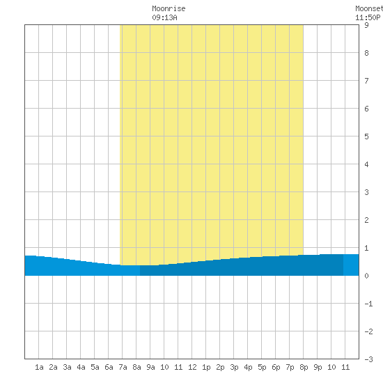 Seadrift tide chart for Sunday, April 23, 2023
